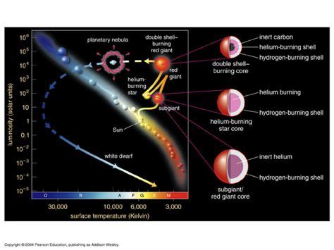 8 Stellar Evolution Diagrams ideas | stellar, evolution, planetary nebula