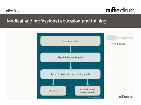 The new structure of the NHS in England