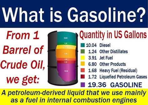 Gasoline - definition and meaning - Market Business News