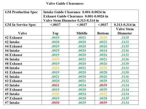 Small Block Chevy Valve Adjustment Chart