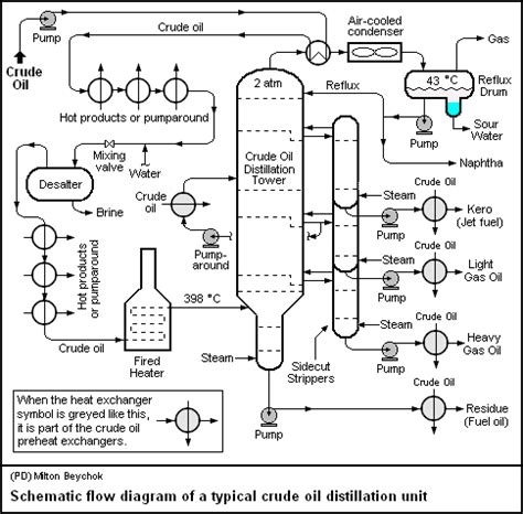 Petroleum Refinery Process Flow Diagram - Hanenhuusholli