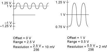 NI 5112 DC Offset - NI High-Speed Digitizers (NI-SCOPE 16.1) Help - National Instruments