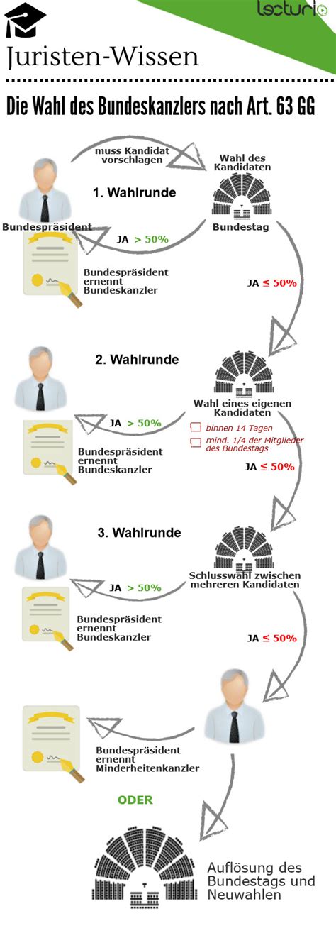 Das müssen Juristen über das Amt der Bundeskanzlerin wissen!