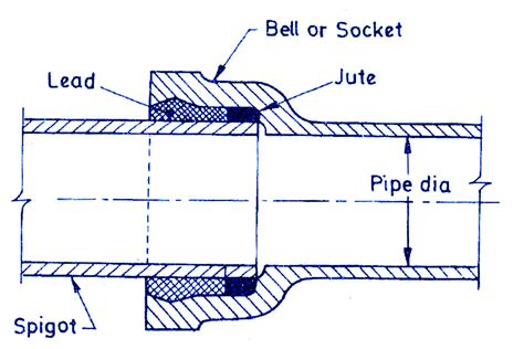 Cast Iron Pipe - Advantages and Disadvantages — Civil Engineering Profile