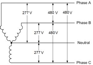 480V 3 Phase US industrial power • OEM Panels