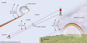 Rainbow | atmospheric phenomenon | Britannica.com