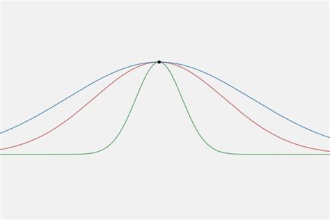 What Is Kurtosis in Statistics?