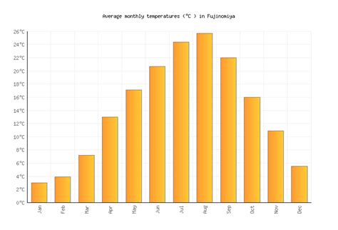 Fujinomiya Weather in May 2025 | Japan Averages | Weather-2-Visit