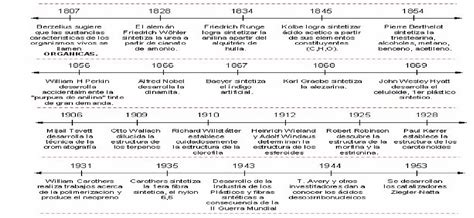 linea del tiempo quimica organica