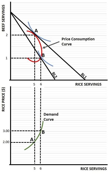 Giffen Goods Theory & Examples