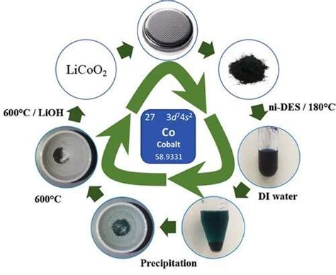 Almost all cobalt can be recycled using new method requiring less energy with little ...