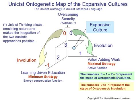 The Unicist Theory of Social Evolution - Unicist Discoveries in Economics