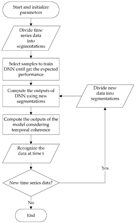 Flowchart of the proposed fault diagnosis approach. | Download Scientific Diagram