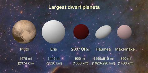 Did you know?...Dwarf planets