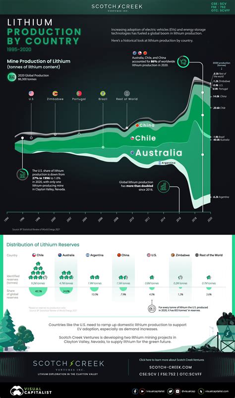 Lithium Production by Country: 1995-2020 : r/economy