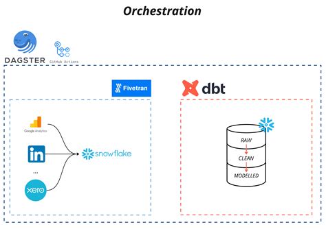 A Lean Modern Data Platform