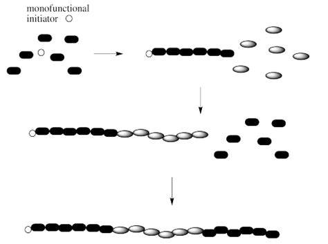 12.6: Polymer Synthesis - Chemistry LibreTexts