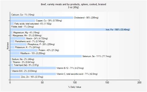 Beef, variety meats and by-products, spleen, cooked, braised nutrition