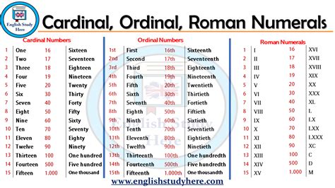 Cardinal Numbers, Ordinal Numbers and Roman Numerals - English Study Here