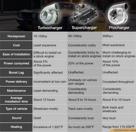 Procharger vs. turbocharger vs. supercharger: Which is best for me ...