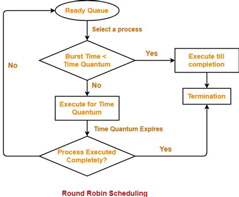 Round Robin Scheduling Algorithm In C With Gantt Chart - Chart Examples