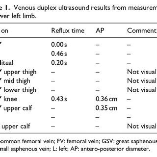 Venous Doppler ultrasound results from measurement on lower left limb. | Download Scientific Diagram