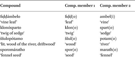 Headedness in Word Formation and Lexical Semantics: Evidence from Italiot and Cypriot ...