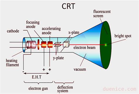 Everything about cathode ray tube (CRT)? - Duenice
