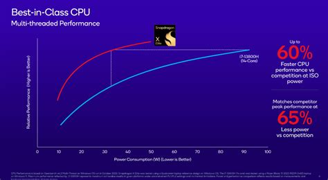 Qualcomm Snapdragon X Elite 4nm SoC for PC with 12-core Oryon CPU, 5G ...