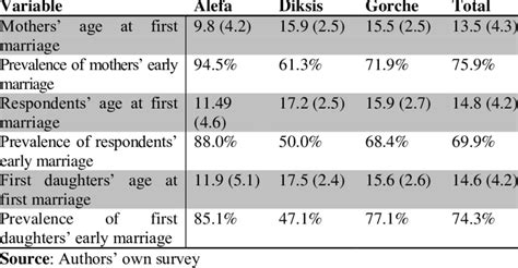 Prevalence of early marriage and mean (standard deviation) for age at... | Download Scientific ...