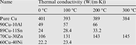 Copper classification and its thermal conductivity. 24 | Download Table