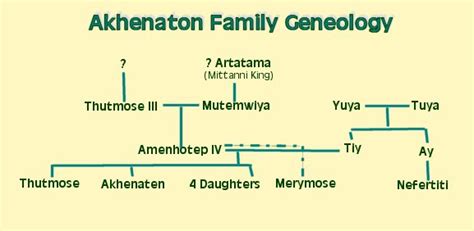 Thutmose Iii Family Tree