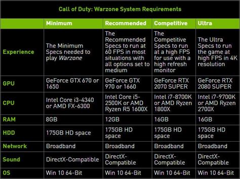 Call of Duty: Warzone system requirements and Nvidia driver out now