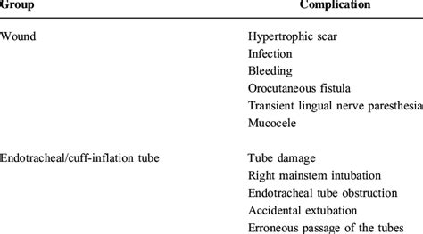 The 2 Types of Complications During Submental Intubation | Download Table