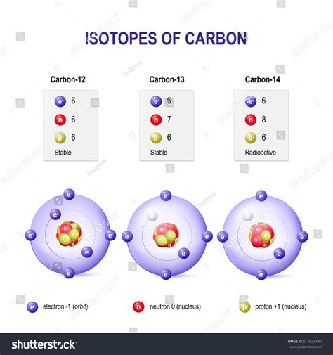 Carbon Isotopes Diagram