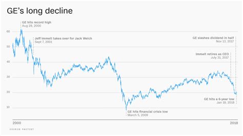 Are GE's days on the Dow numbered?