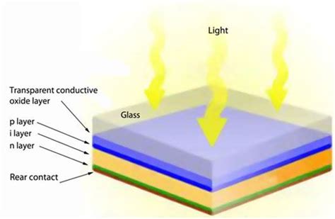 An amorphous silicon thin film solar cell uses a “pin”-structure | Silicon solar cell, Solar ...