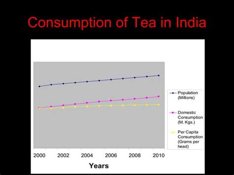 Tea Industry in India - Overview