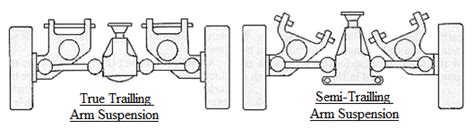 15: True vs. Semi-Trailing Arm Suspension Systems (viewed along the z ...