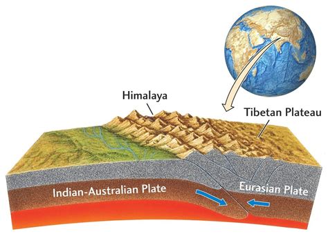 OROGÉNESIS FORMACIÓN DE MONTAÑAS ¿SON LAS PLACAS RÍGIDAS | Cool science facts, Plate tectonics ...