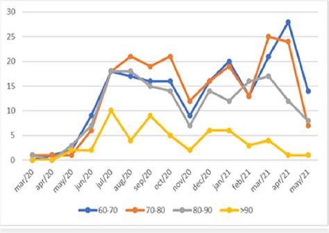 Variation of monthly mortality in age groups for decades after 60 years. | Download Scientific ...