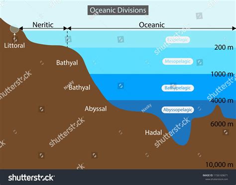 illustration of Physical Geography, Layers of the Ocean diagram, View of the Earth where all ...