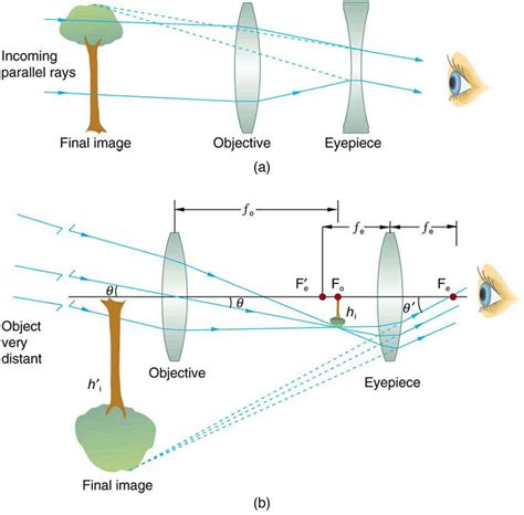 Telescopes | Physics | | Course Hero