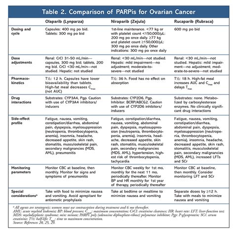 Managing Ovarian Cancer in the Era of New Therapies