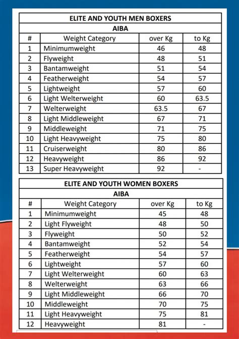 Sastanak boot Staza boxing weight classifications Žućkast uprkos ...