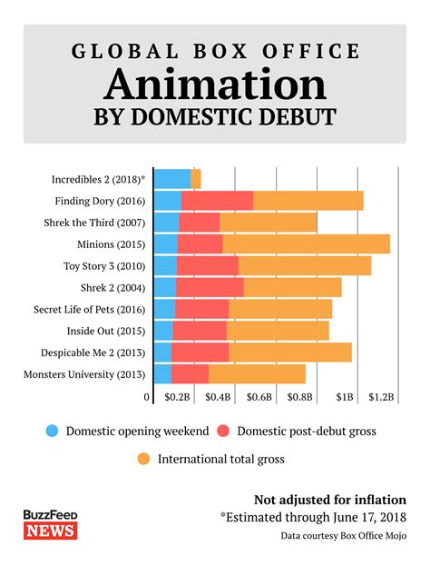 "Incredibles 2" Just Exploded Box Office Records