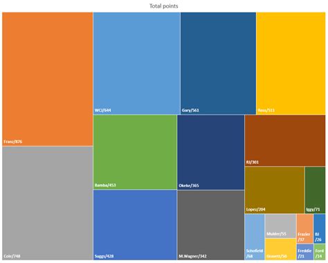 Magic Charts : r/OrlandoMagic