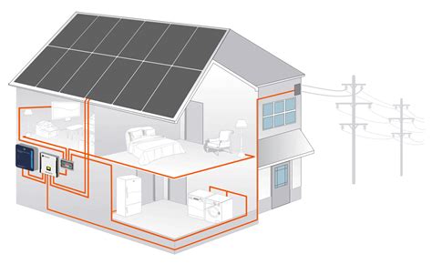 Types Of Residential Systems | Sinetech