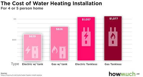 How much does it cost to install water heating?