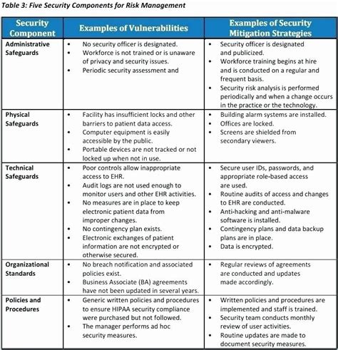 Security Risk Assessment Checklist Template